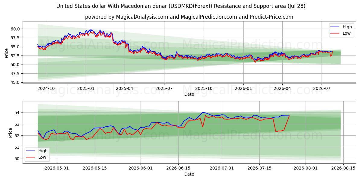  دولار الولايات المتحدة مع الدينار المقدوني (USDMKD(Forex)) Support and Resistance area (27 Jul) 