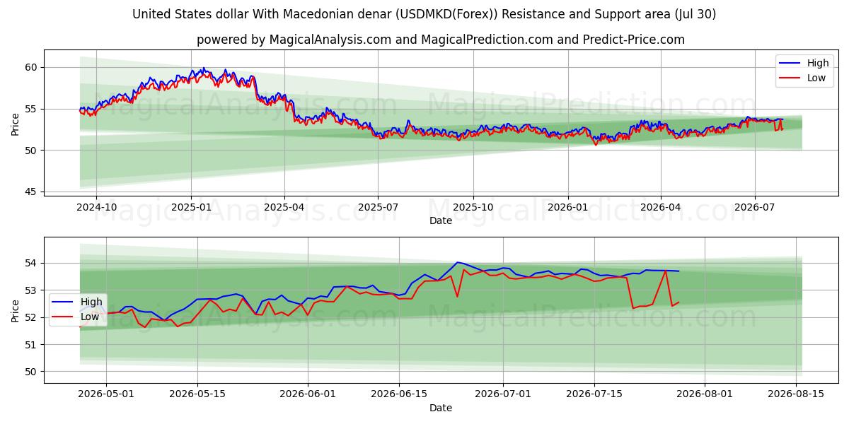  Amerikanske dollar med makedonske denarer (USDMKD(Forex)) Support and Resistance area (29 Jul) 