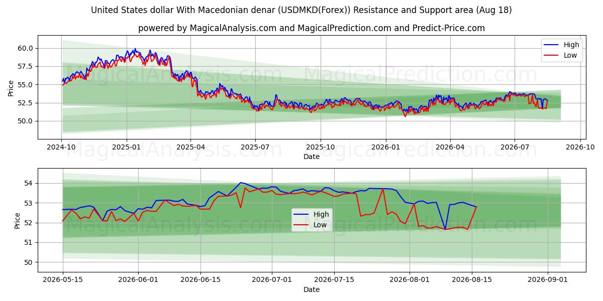  Dólar dos Estados Unidos Com Denar Macedônio (USDMKD(Forex)) Support and Resistance area (17 Aug) 