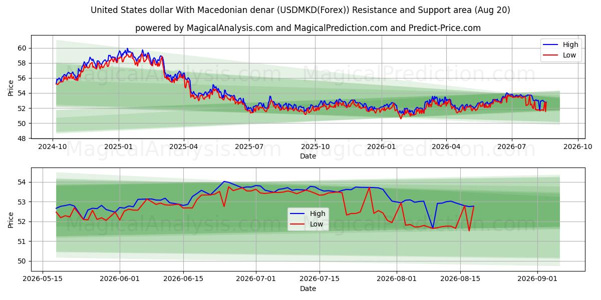  دلار آمریکا با دینار مقدونی (USDMKD(Forex)) Support and Resistance area (18 Aug) 