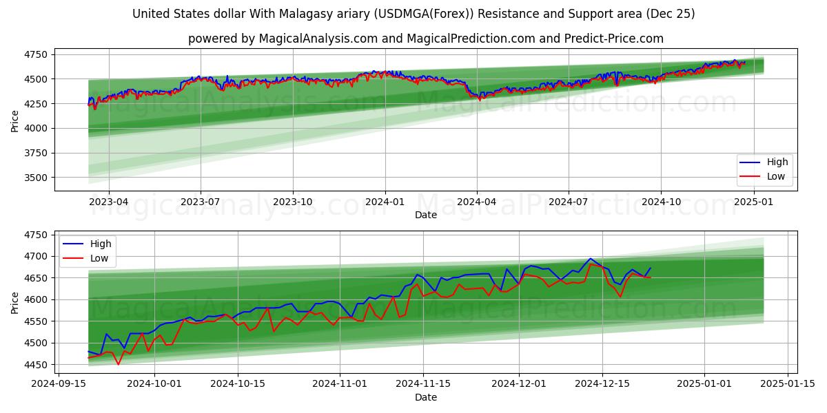  United States dollar With Malagasy ariary (USDMGA(Forex)) Support and Resistance area (25 Dec) 