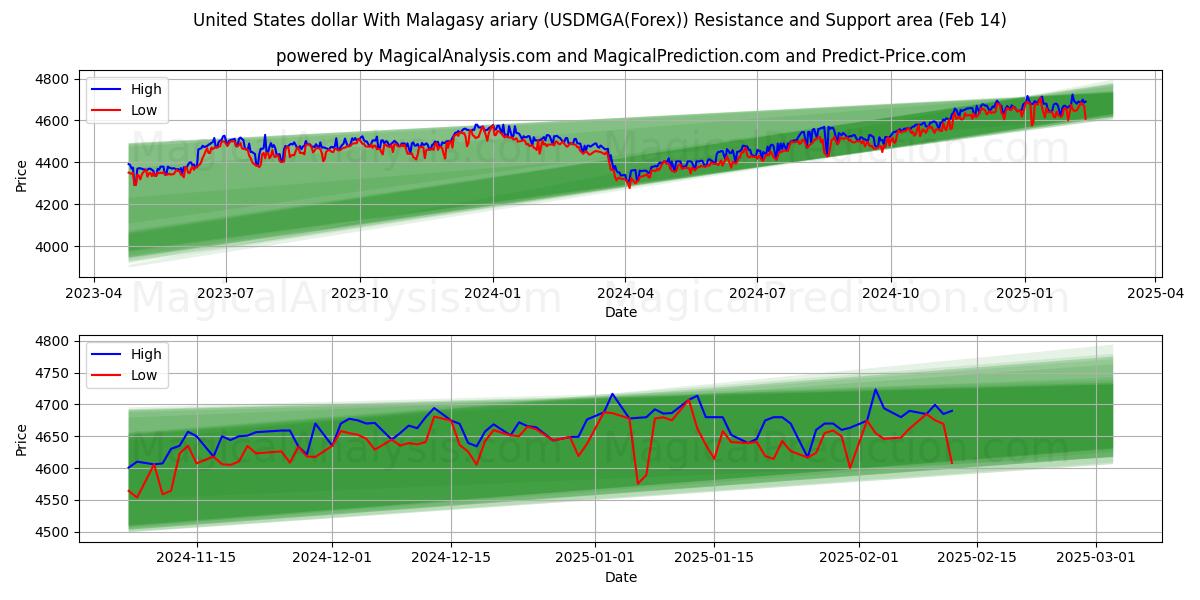  دلار آمریکا با آریاری مالاگاسی (USDMGA(Forex)) Support and Resistance area (04 Feb) 