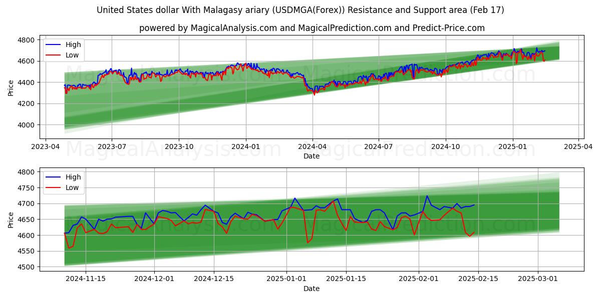  Amerikaanse dollar met Malagassische ariary (USDMGA(Forex)) Support and Resistance area (05 Feb) 