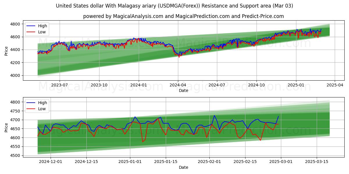  ABD doları Madagaskar ariary ile (USDMGA(Forex)) Support and Resistance area (03 Mar) 