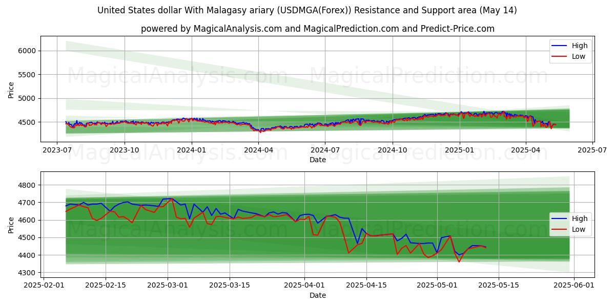  United States dollar With Malagasy ariary (USDMGA(Forex)) Support and Resistance area (14 May) 