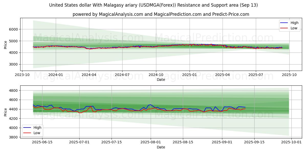  United States dollar With Malagasy ariary (USDMGA(Forex)) Support and Resistance area (12 Sep) 