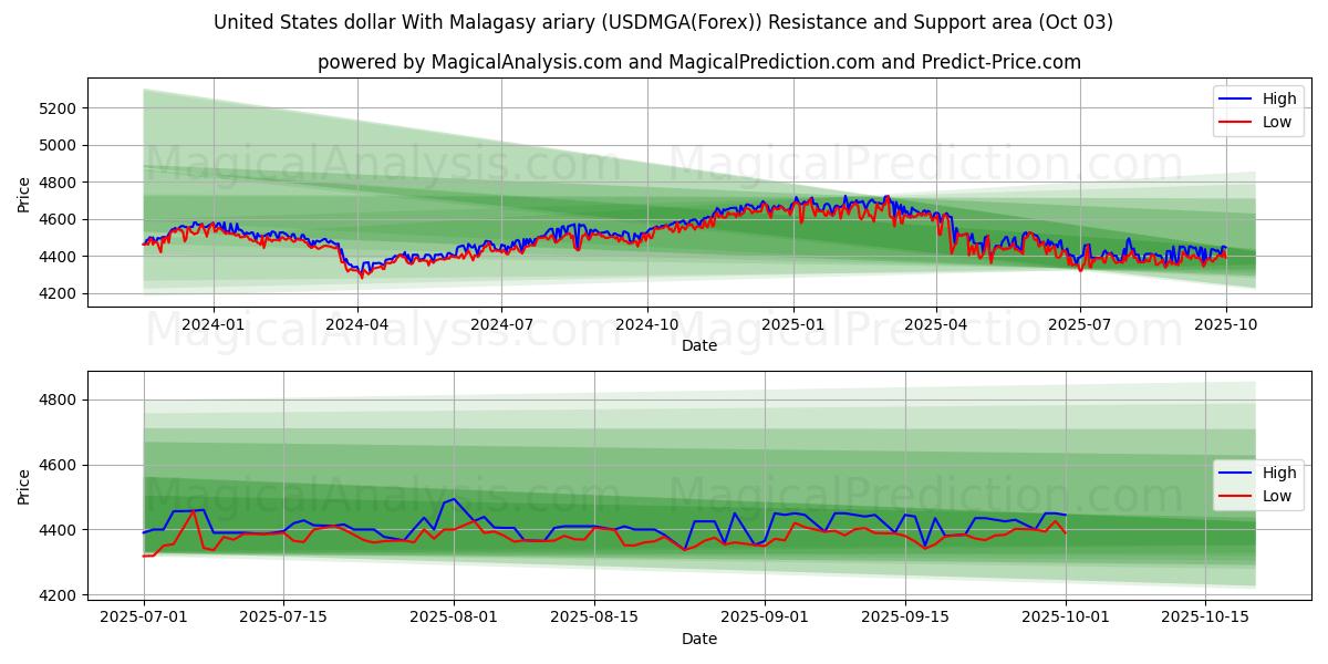  US-Dollar mit madagassischem Ariary (USDMGA(Forex)) Support and Resistance area (02 Oct) 