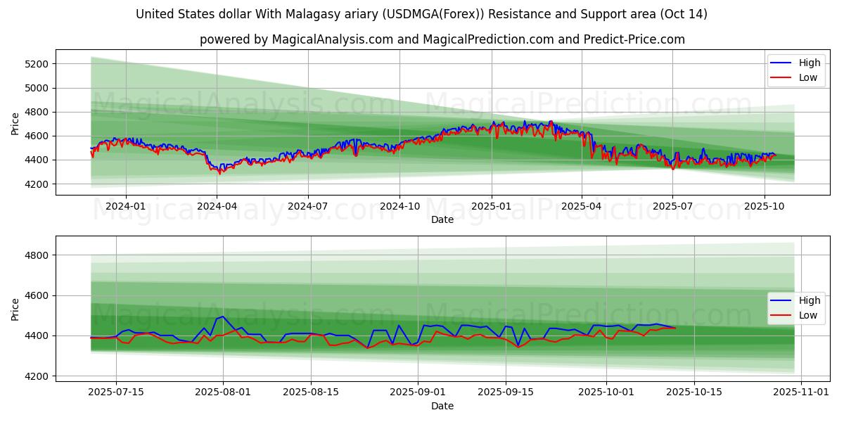 United States dollar With Malagasy ariary (USDMGA(Forex)) Support and Resistance area (13 Oct) United States dollar With Malagasy ariary (USDMGA(Forex)) Support and Resistance area (13 Oct)
