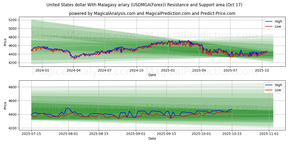 米ドルとマダガスカルのアリアリ (USDMGA(Forex)) Support and Resistance area (16 Oct) 米ドルとマダガスカルのアリアリ (USDMGA(Forex)) Support and Resistance area (16 Oct)