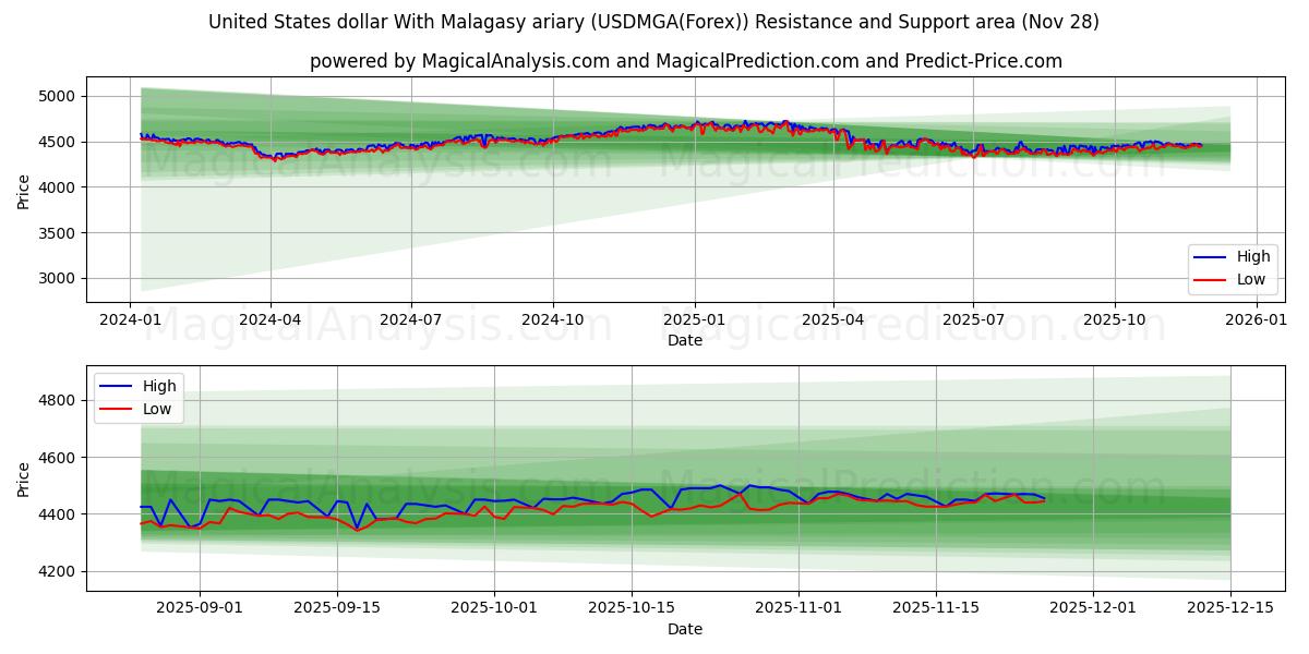  United States dollar With Malagasy ariary (USDMGA(Forex)) Support and Resistance area (27 Nov) 