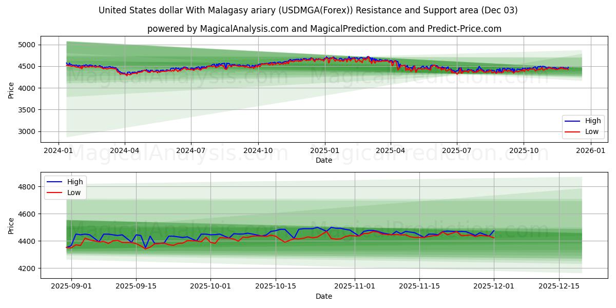  Dólar estadounidense Con ariary malgache (USDMGA(Forex)) Support and Resistance area (02 Dec) 
