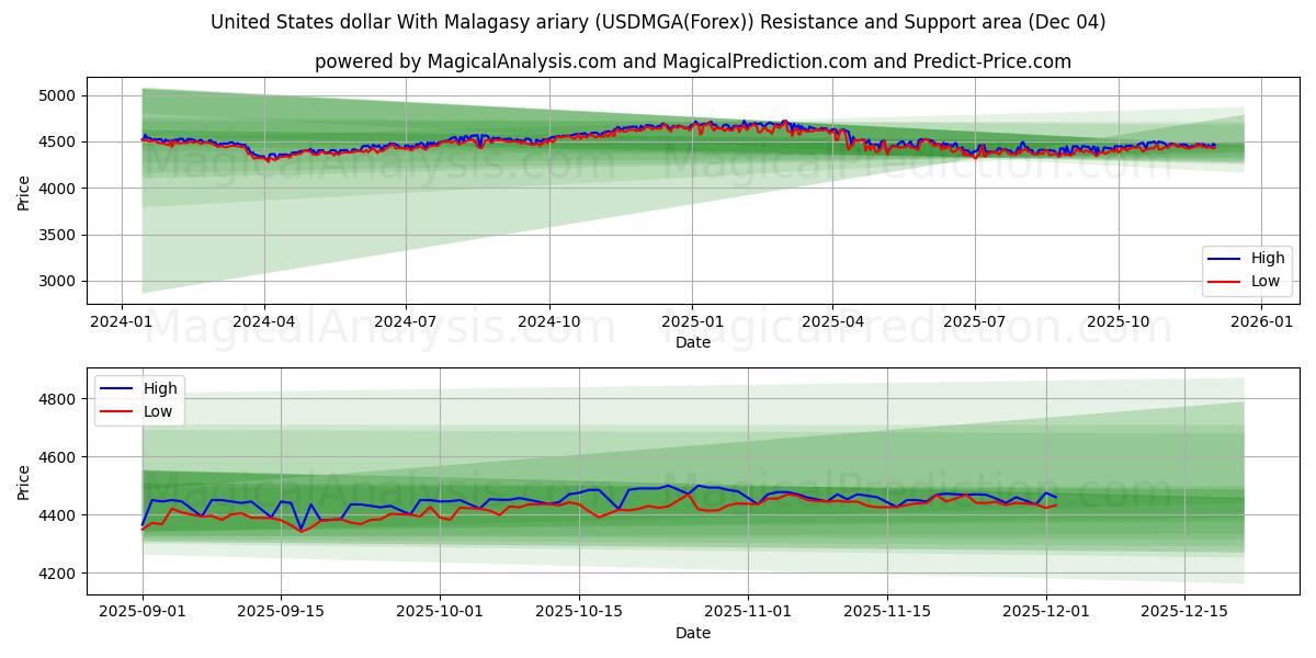  USA dollar med madagaskisk ariary (USDMGA(Forex)) Support and Resistance area (03 Dec) 