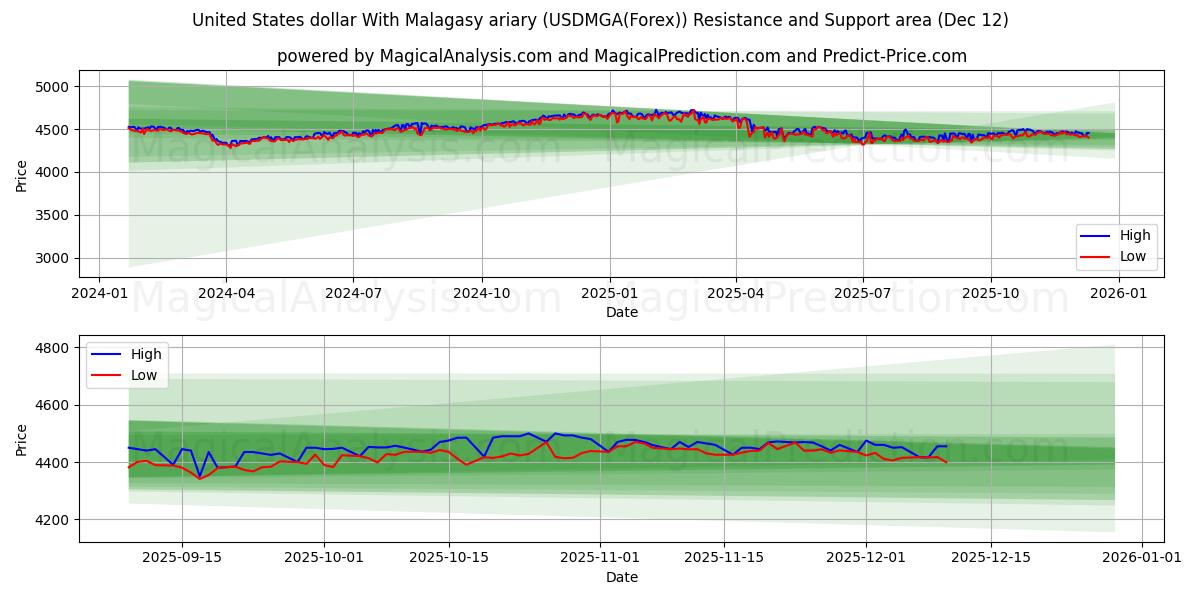  United States dollar With Malagasy ariary (USDMGA(Forex)) Support and Resistance area (11 Dec) 