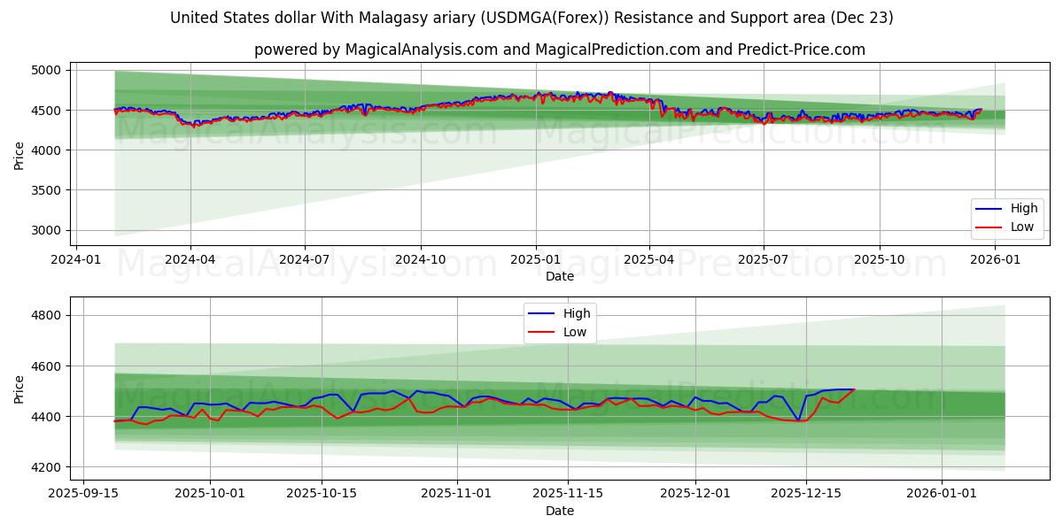  Dólar estadounidense Con ariary malgache (USDMGA(Forex)) Support and Resistance area (22 Dec) 