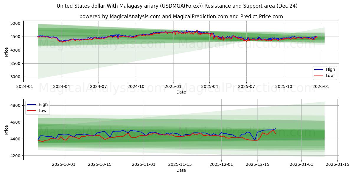  United States dollar With Malagasy ariary (USDMGA(Forex)) Support and Resistance area (23 Dec) 