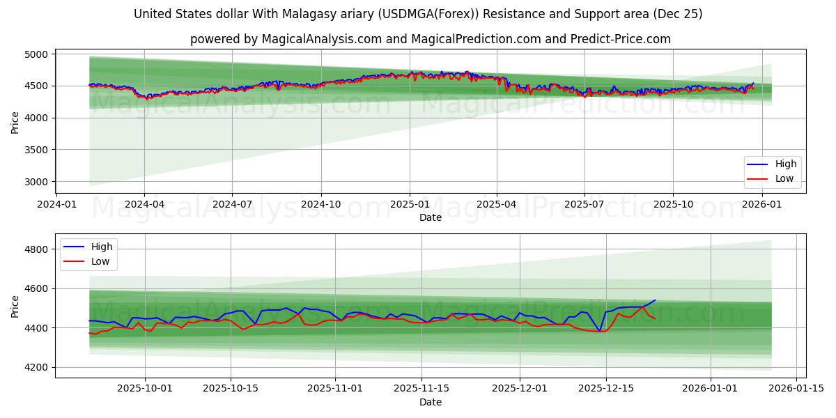  US-Dollar mit madagassischem Ariary (USDMGA(Forex)) Support and Resistance area (24 Dec) 