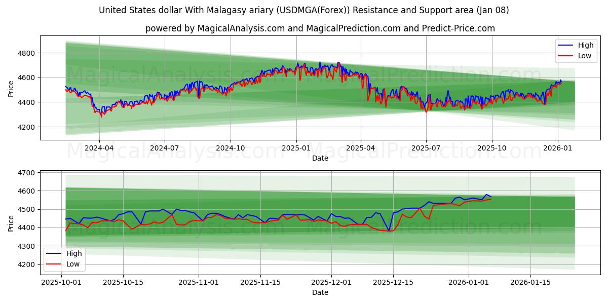  United States dollar With Malagasy ariary (USDMGA(Forex)) Support and Resistance area (07 Jan) 