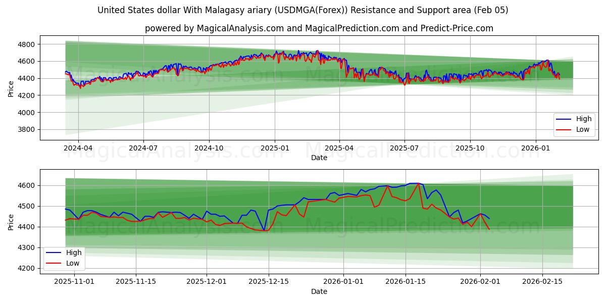  米ドルとマダガスカルのアリアリ (USDMGA(Forex)) Support and Resistance area (04 Feb) 