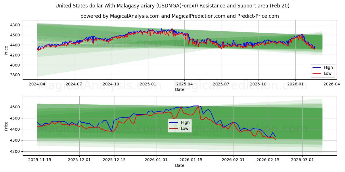  Dólar estadounidense Con ariary malgache (USDMGA(Forex)) Support and Resistance area (19 Feb) 