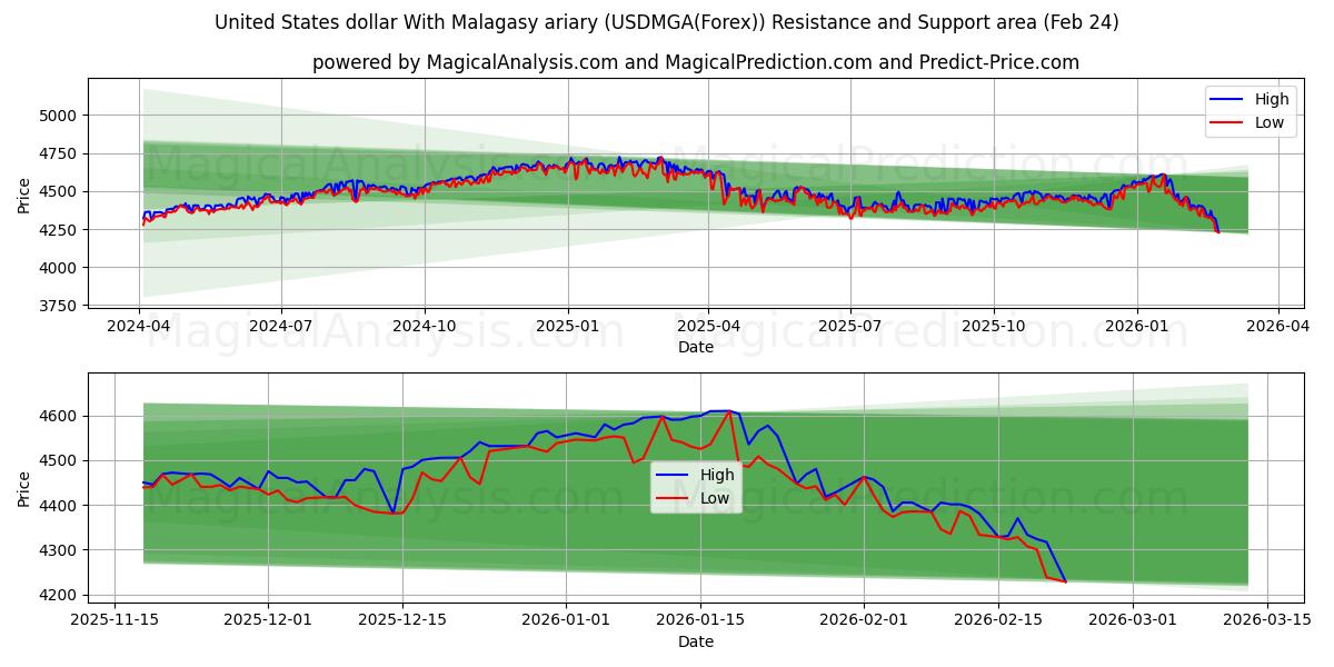  Dólar dos Estados Unidos com ariary malgaxe (USDMGA(Forex)) Support and Resistance area (23 Feb) 