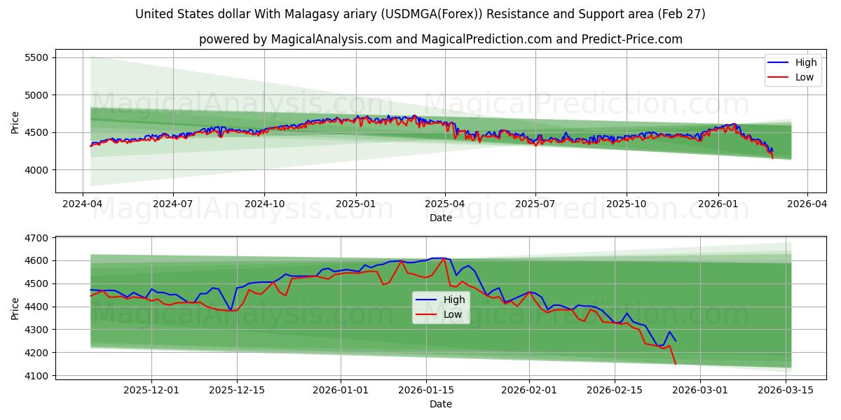  United States dollar With Malagasy ariary (USDMGA(Forex)) Support and Resistance area (26 Feb) 