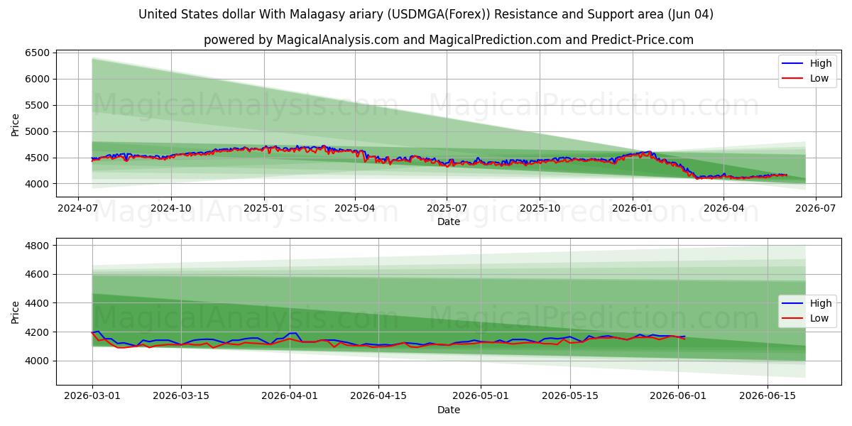  USA dollar med malagasisk ariary (USDMGA(Forex)) Support and Resistance area (03 Jun) 