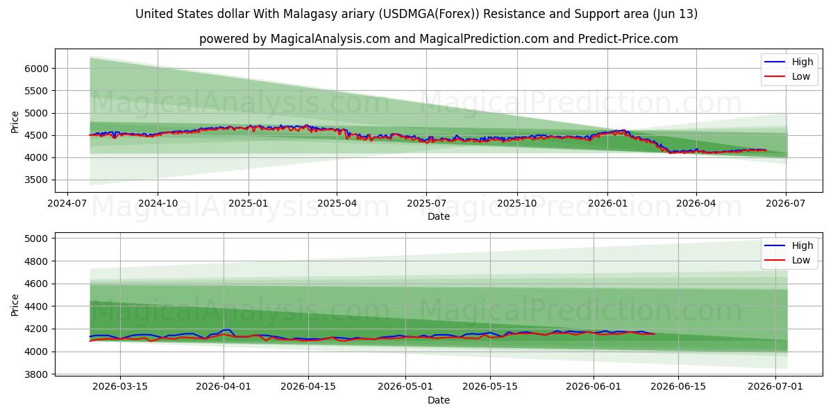  دولار الولايات المتحدة مع الارياري الملغاشي (USDMGA(Forex)) Support and Resistance area (12 Jun) 