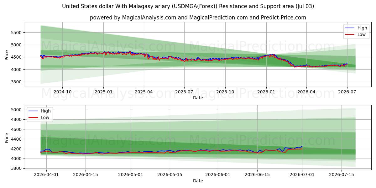  Dollar américain Avec ariary malgache (USDMGA(Forex)) Support and Resistance area (02 Jul) 