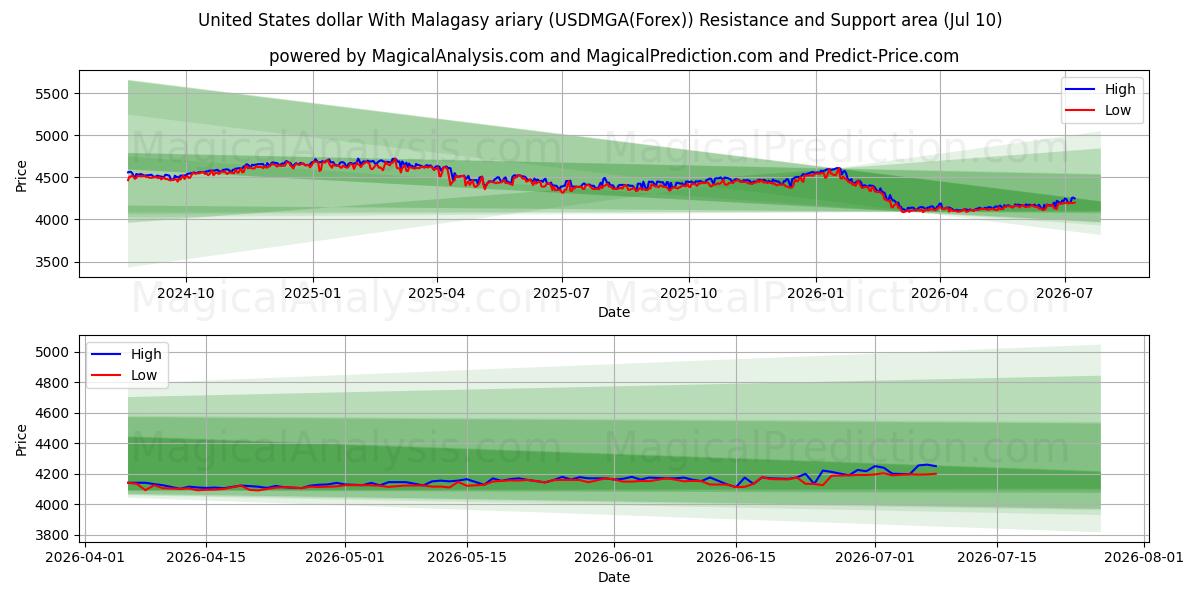  Yhdysvaltain dollari Madagaskarin ariaryn kanssa (USDMGA(Forex)) Support and Resistance area (09 Jul) 