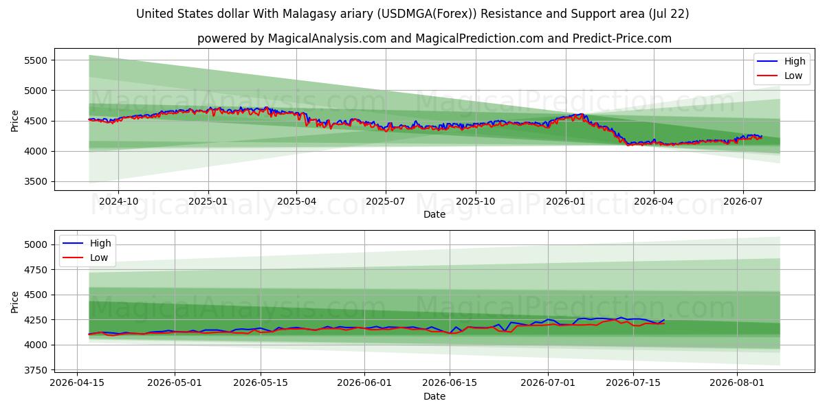  دلار آمریکا با آریاری مالاگاسی (USDMGA(Forex)) Support and Resistance area (21 Jul) 