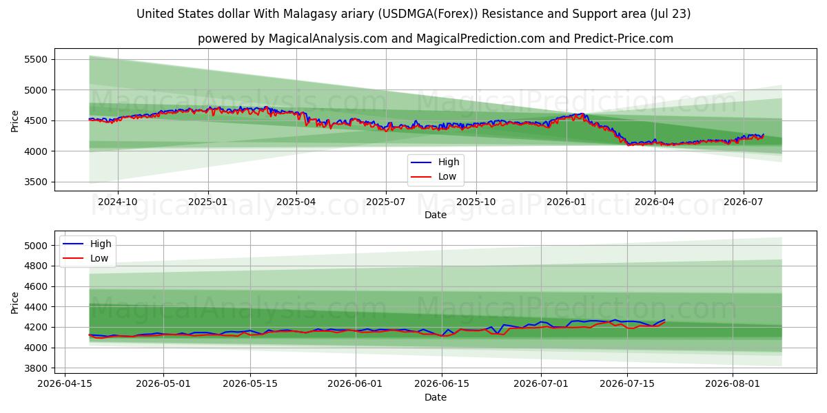  ABD doları Madagaskar ariary ile (USDMGA(Forex)) Support and Resistance area (22 Jul) 