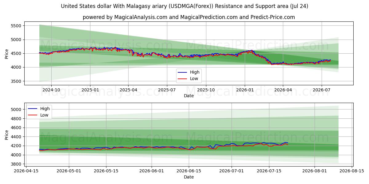  Dollar américain Avec ariary malgache (USDMGA(Forex)) Support and Resistance area (23 Jul) 