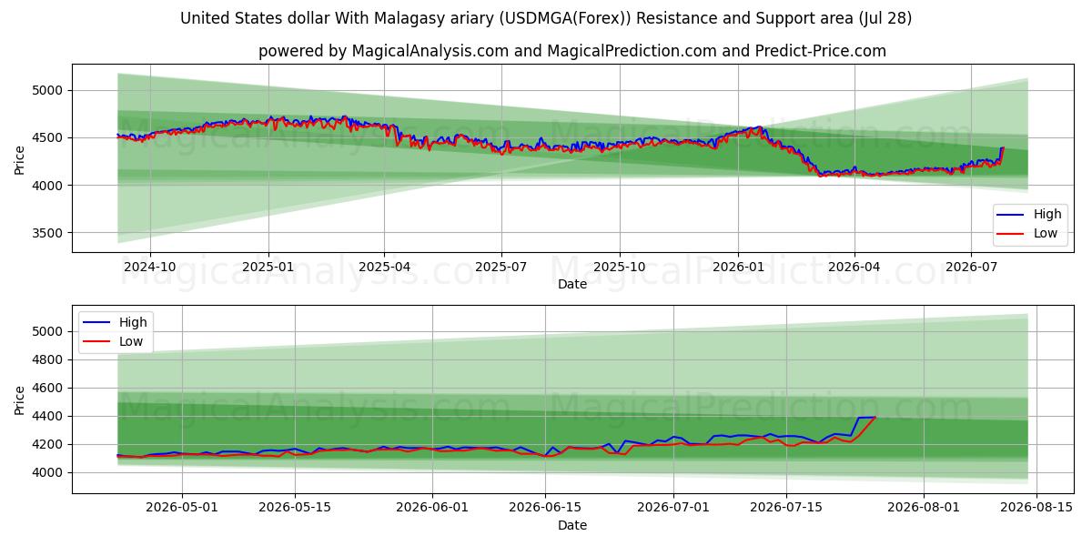  Доллар США с малагасийским ариарием (USDMGA(Forex)) Support and Resistance area (27 Jul) 
