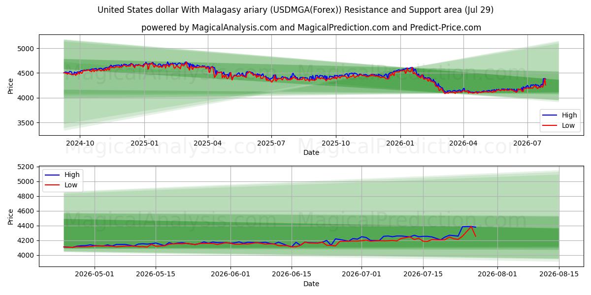  United States dollar With Malagasy ariary (USDMGA(Forex)) Support and Resistance area (28 Jul) 