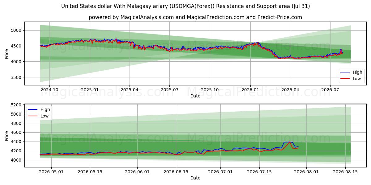  Yhdysvaltain dollari Madagaskarin ariaryn kanssa (USDMGA(Forex)) Support and Resistance area (30 Jul) 