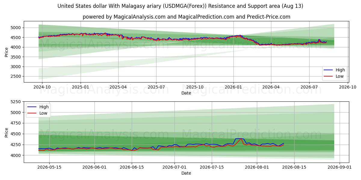  دلار آمریکا با آریاری مالاگاسی (USDMGA(Forex)) Support and Resistance area (12 Aug) 