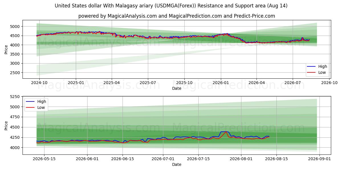  Dollar américain Avec ariary malgache (USDMGA(Forex)) Support and Resistance area (13 Aug) 
