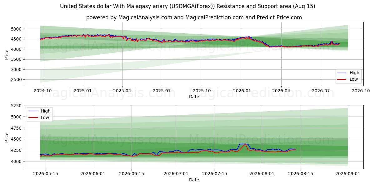  Amerikanske dollar med malagasisk ariary (USDMGA(Forex)) Support and Resistance area (14 Aug) 