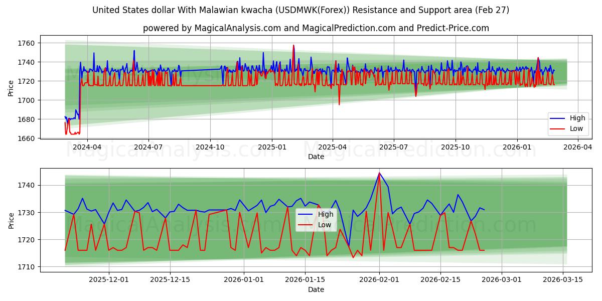  Dollar américain Avec le kwacha malawien (USDMWK(Forex)) Support and Resistance area (26 Feb) 