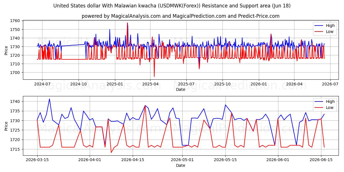  USA-dollar med malawisk kwacha (USDMWK(Forex)) Support and Resistance area (09 Jun) 