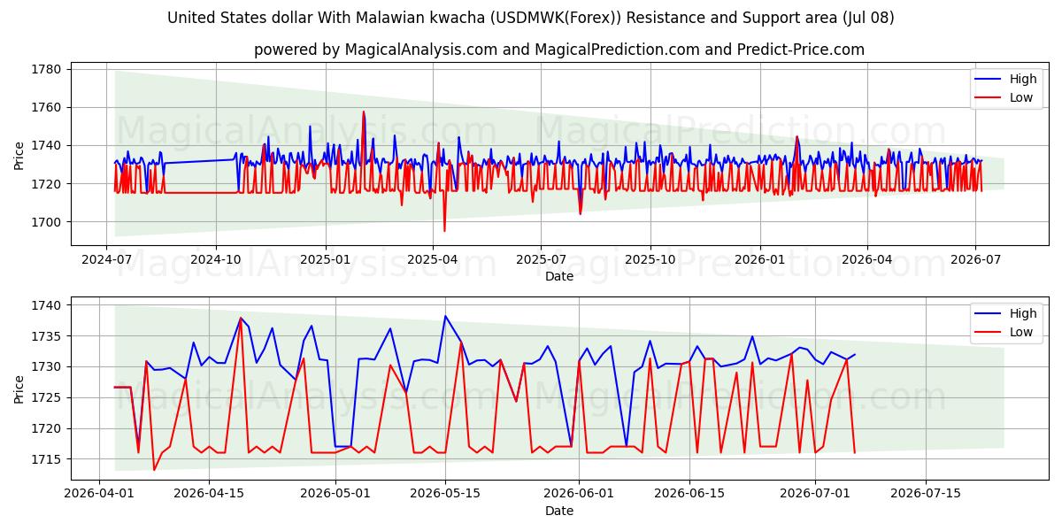 United States dollar With Malawian kwacha (USDMWK(Forex)) Support and Resistance area (07 Jul) 