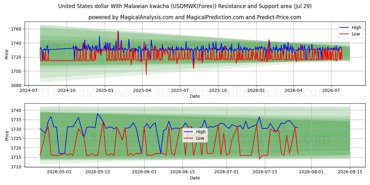  United States dollar With Malawian kwacha (USDMWK(Forex)) Support and Resistance area (28 Jul) 