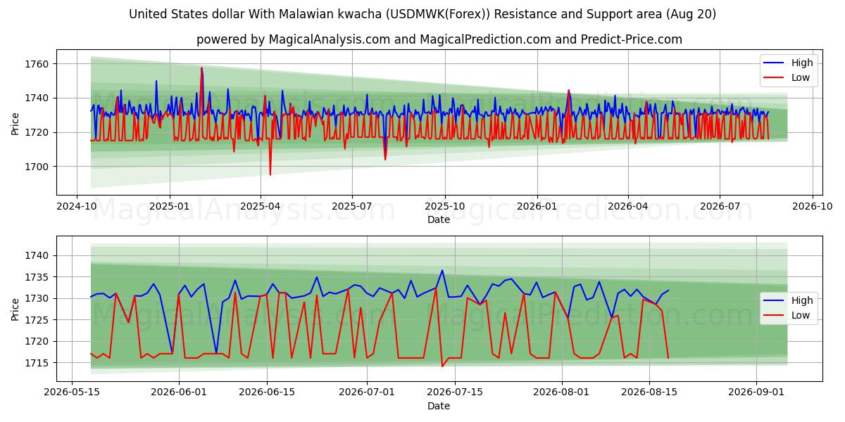  United States dollar With Malawian kwacha (USDMWK(Forex)) Support and Resistance area (18 Aug) 