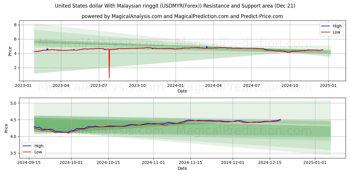  Dólar estadounidense Con ringgit malayo (USDMYR(Forex)) Support and Resistance area (21 Dec) 