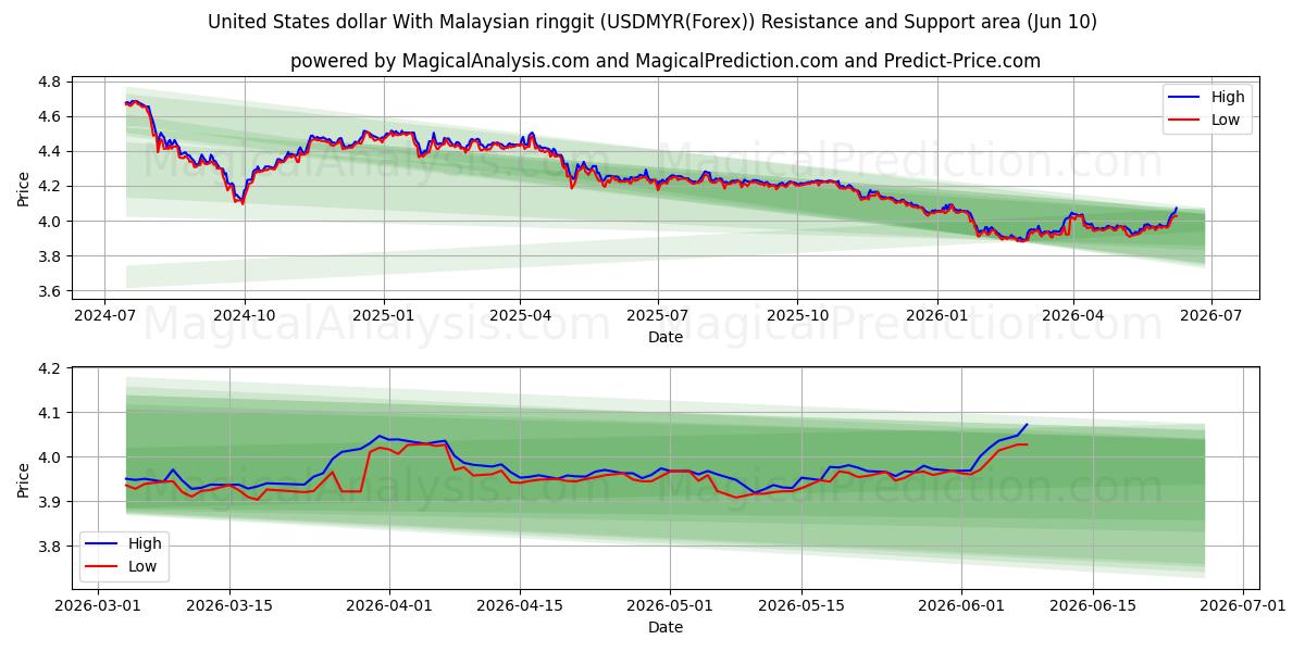  Amerikanske dollar med malaysisk ringgit (USDMYR(Forex)) Support and Resistance area (09 Jun) 