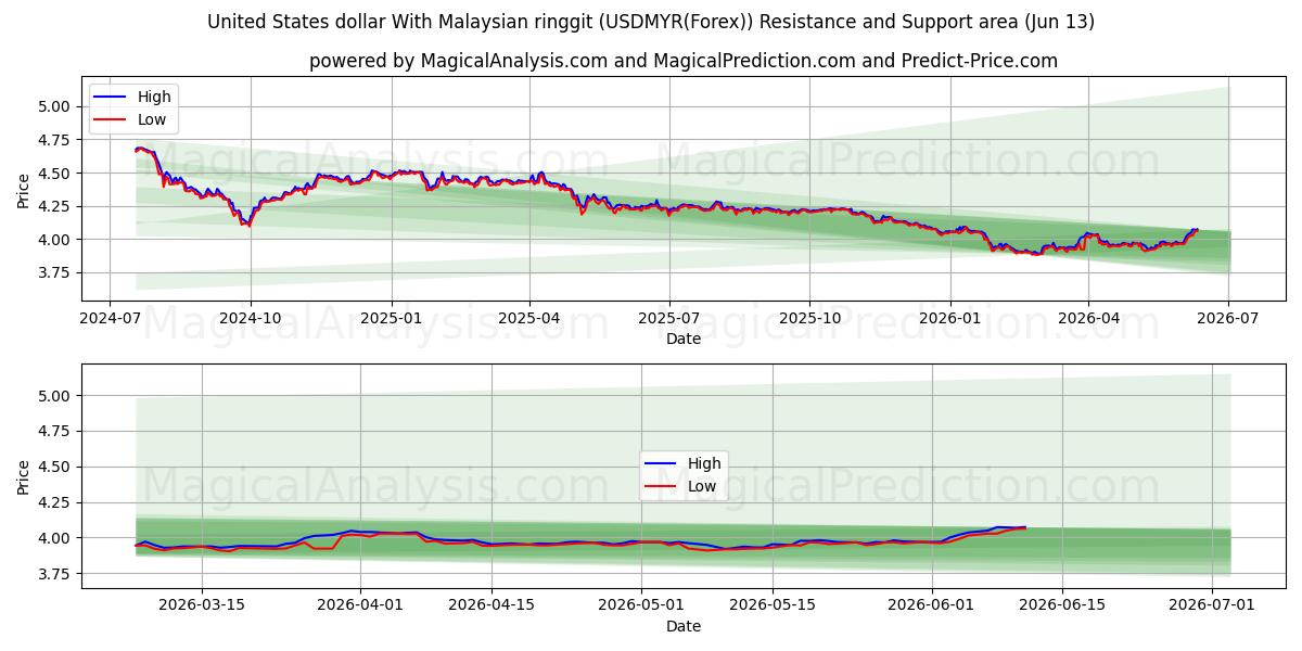  Dólar estadounidense Con ringgit malayo (USDMYR(Forex)) Support and Resistance area (12 Jun) 