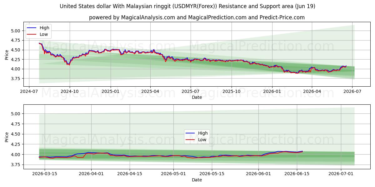  Yhdysvaltain dollari Malesian ringgiteillä (USDMYR(Forex)) Support and Resistance area (18 Jun) 