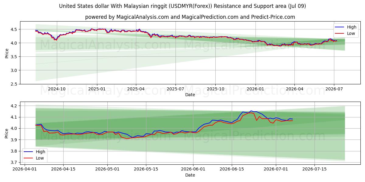  Dollar américain avec ringgit malaisien (USDMYR(Forex)) Support and Resistance area (08 Jul) 