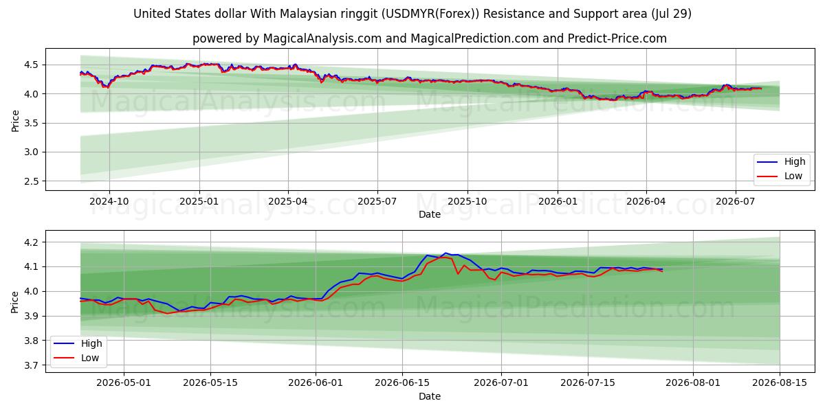  미국 달러(말레이시아 링깃 포함) (USDMYR(Forex)) Support and Resistance area (28 Jul) 