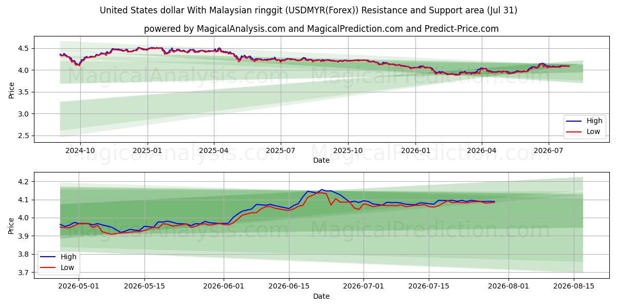  دلار آمریکا با رینگیت مالزی (USDMYR(Forex)) Support and Resistance area (30 Jul) 